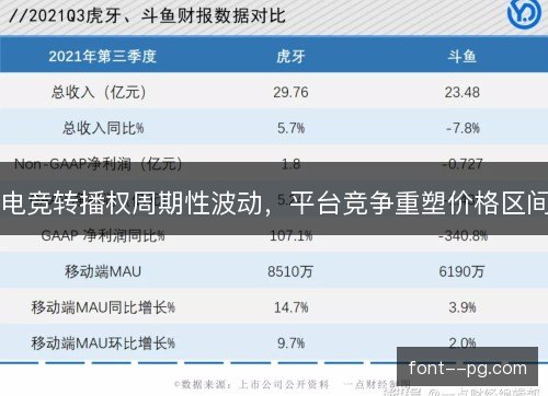 电竞转播权周期性波动,平台竞争重塑价格区间 电竞转播权周期性波动,平台竞争重塑价格区间